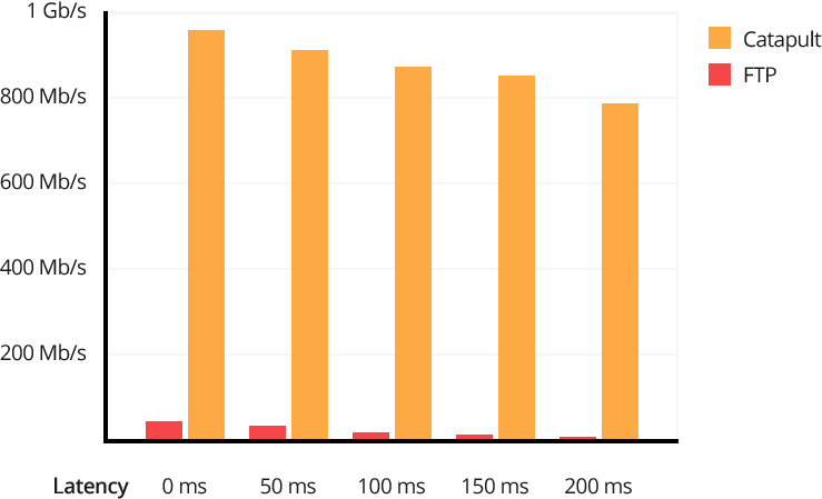 Catapult versus FTP_Graph_03