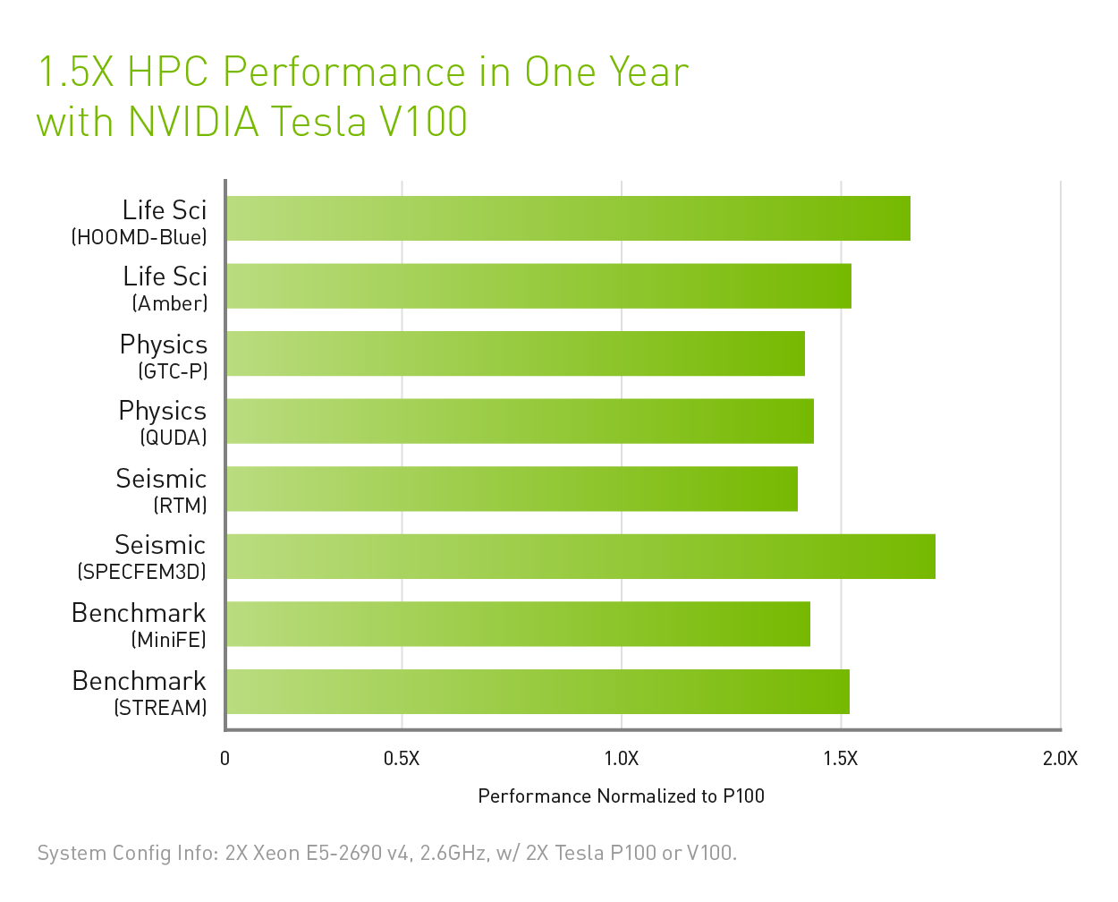 XENON tesla v100 hpc performance chart