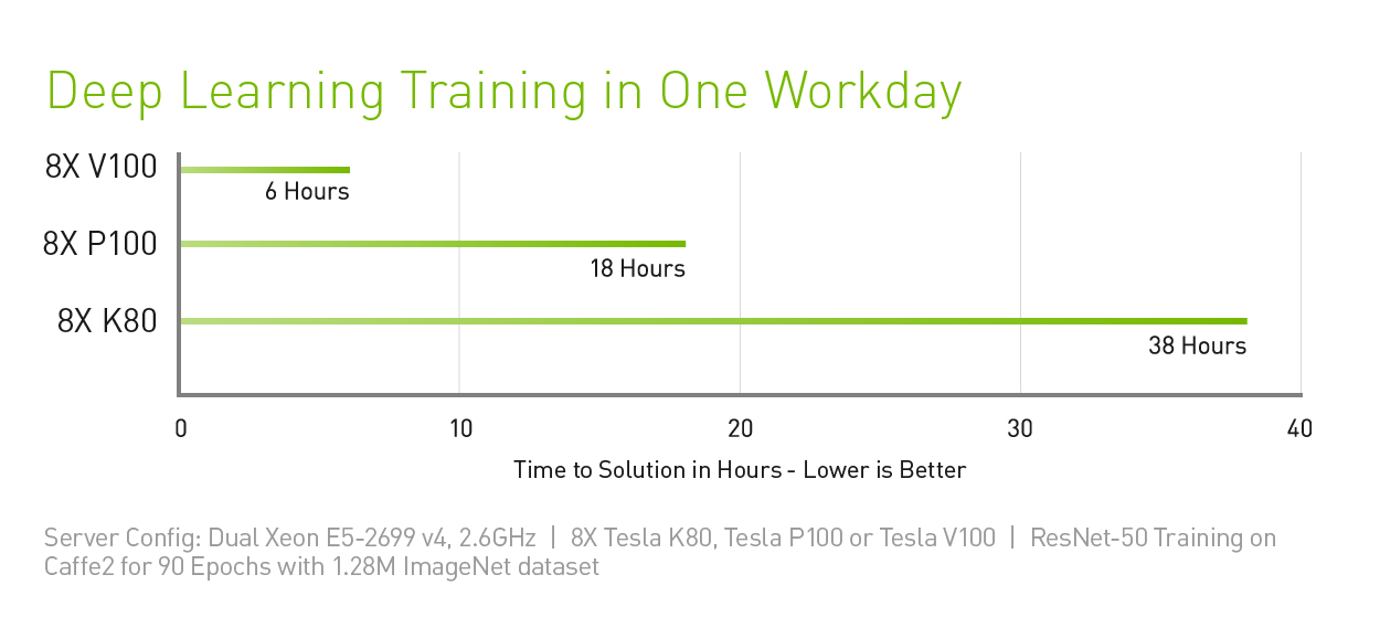 XENON tesla v100 training performance chart