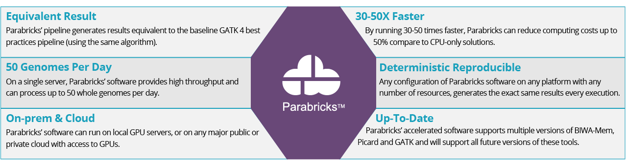 The Parabricks Advantage