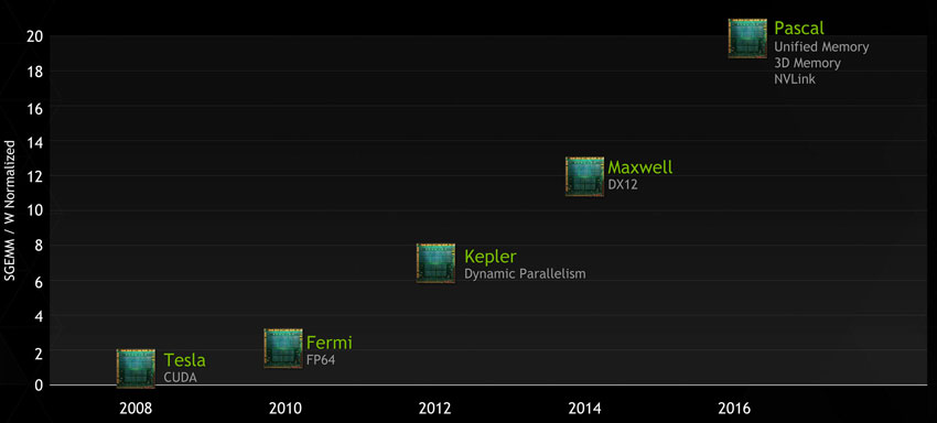 XENON NVIDIA Pascal Roadmap