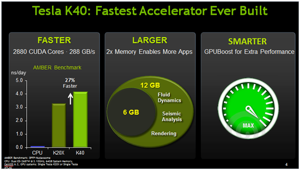 XENON NVIDIA tesla k40 fastest accelerator