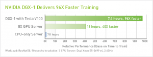 XENON NVIDIA data center products dgx-1 96x faster chart