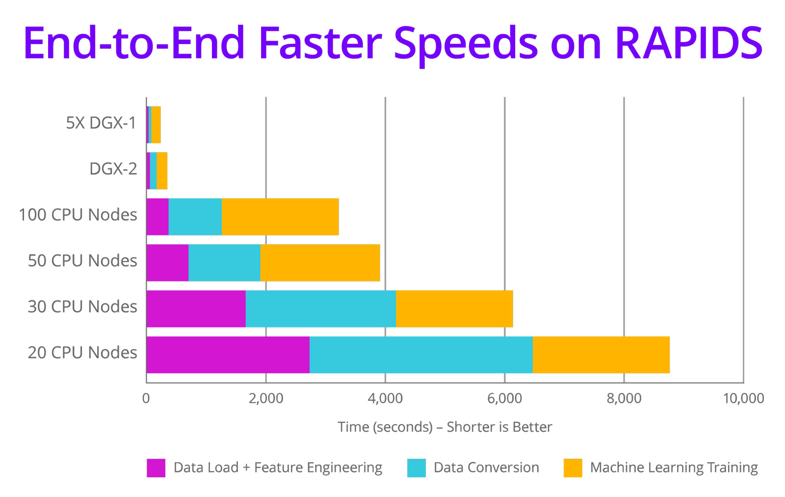 XENON NVIDIA Rapids end to end performance chart