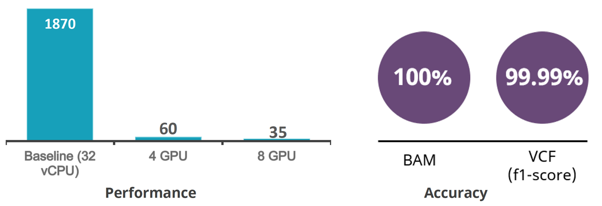 XENON Parabricks Performance Comparison