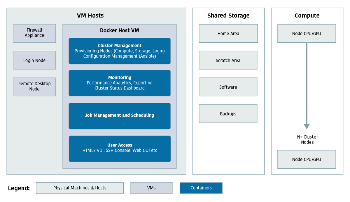 XENON Cluster Stack diagram