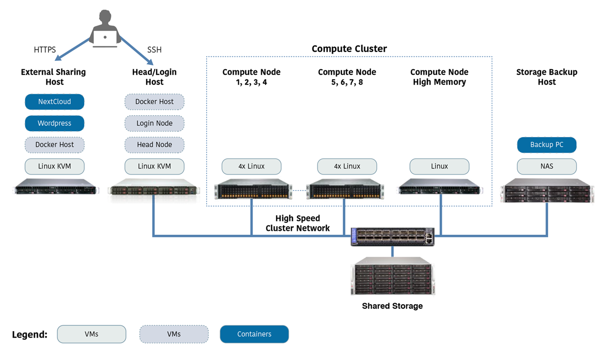 XENON Logical Diagram