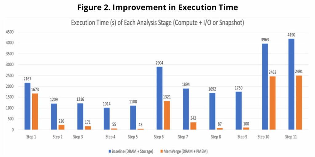 XENON MEMVERGE DRAM plus PMEM combination