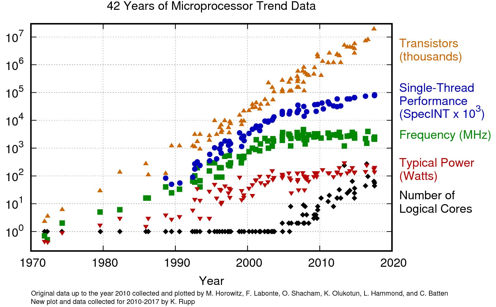 XENON 42 years processor trend