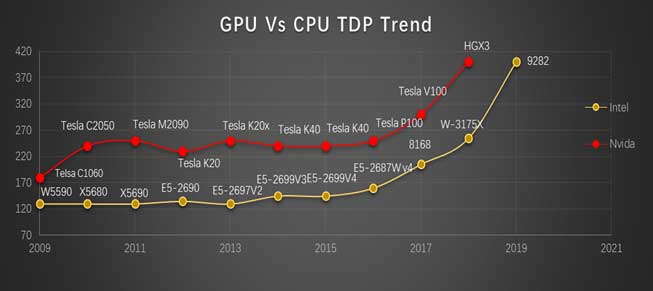 XENON Liquid Cooling GPUvsCPU TDP Trend